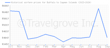 Price overview for flights from Buffalo to Cayman Islands