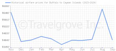 Price overview for flights from Buffalo to Cayman Islands