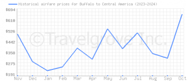 Price overview for flights from Buffalo to Central America