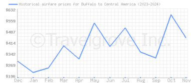 Price overview for flights from Buffalo to Central America