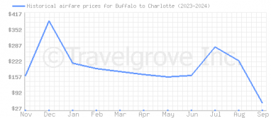 Price overview for flights from Buffalo to Charlotte