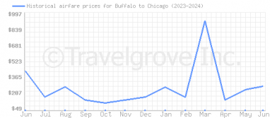 Price overview for flights from Buffalo to Chicago