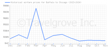 Price overview for flights from Buffalo to Chicago