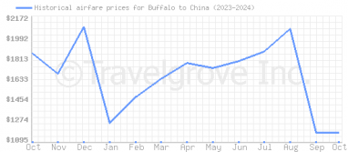 Price overview for flights from Buffalo to China