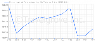 Price overview for flights from Buffalo to China