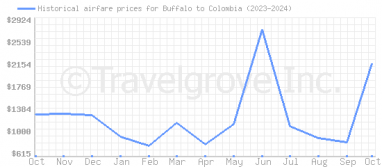 Price overview for flights from Buffalo to Colombia