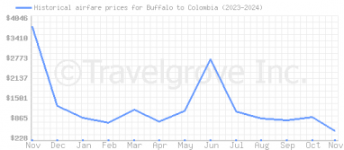 Price overview for flights from Buffalo to Colombia