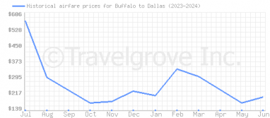 Price overview for flights from Buffalo to Dallas
