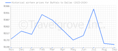 Price overview for flights from Buffalo to Dallas