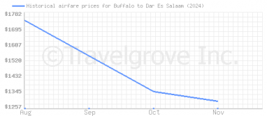 Price overview for flights from Buffalo to Dar Es Salaam