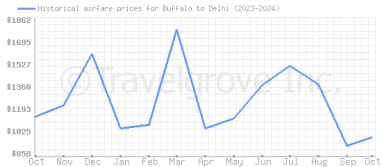 Price overview for flights from Buffalo to Delhi