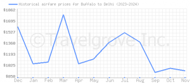 Price overview for flights from Buffalo to Delhi