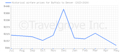 Price overview for flights from Buffalo to Denver