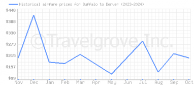 Price overview for flights from Buffalo to Denver