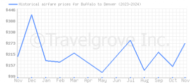 Price overview for flights from Buffalo to Denver