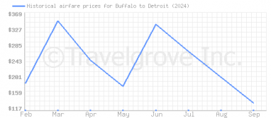 Price overview for flights from Buffalo to Detroit