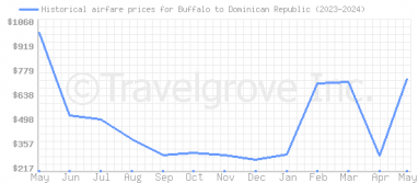Price overview for flights from Buffalo to Dominican Republic