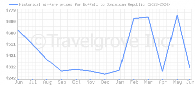 Price overview for flights from Buffalo to Dominican Republic