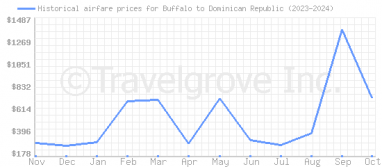 Price overview for flights from Buffalo to Dominican Republic