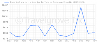 Price overview for flights from Buffalo to Dominican Republic