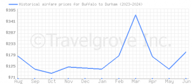 Price overview for flights from Buffalo to Durham