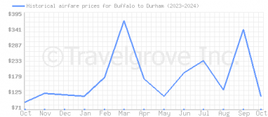 Price overview for flights from Buffalo to Durham