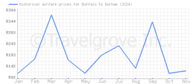 Price overview for flights from Buffalo to Durham