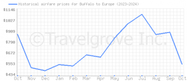 Price overview for flights from Buffalo to Europe