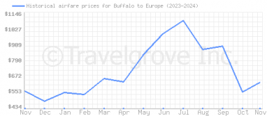 Price overview for flights from Buffalo to Europe