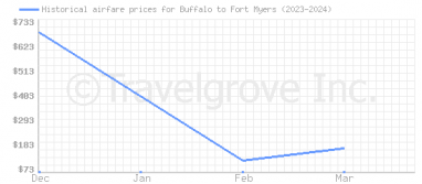 Price overview for flights from Buffalo to Fort Myers