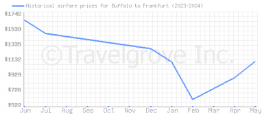 Price overview for flights from Buffalo to Frankfurt