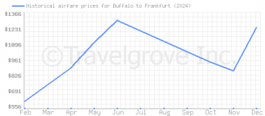 Price overview for flights from Buffalo to Frankfurt