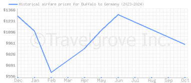 Price overview for flights from Buffalo to Germany