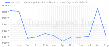 Price overview for flights from Buffalo to Grand Cayman