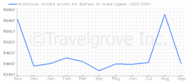 Price overview for flights from Buffalo to Grand Cayman