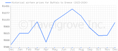 Price overview for flights from Buffalo to Greece