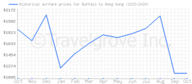 Price overview for flights from Buffalo to Hong Kong