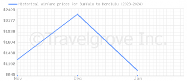 Price overview for flights from Buffalo to Honolulu