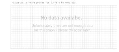 Price overview for flights from Buffalo to Honolulu