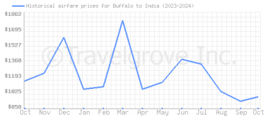 Price overview for flights from Buffalo to India