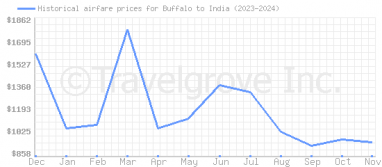 Price overview for flights from Buffalo to India