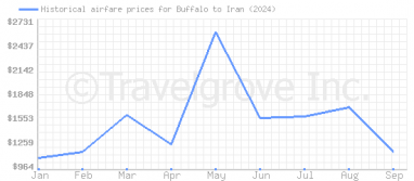 Price overview for flights from Buffalo to Iran