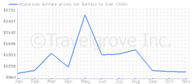 Price overview for flights from Buffalo to Iran