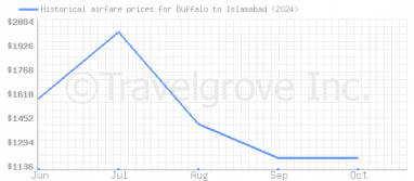 Price overview for flights from Buffalo to Islamabad