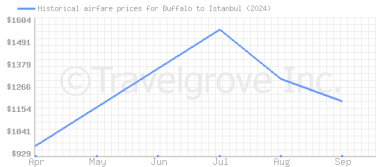 Price overview for flights from Buffalo to Istanbul