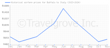 Price overview for flights from Buffalo to Italy