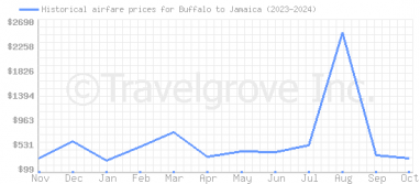 Price overview for flights from Buffalo to Jamaica