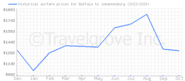 Price overview for flights from Buffalo to Johannesburg