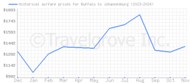 Price overview for flights from Buffalo to Johannesburg