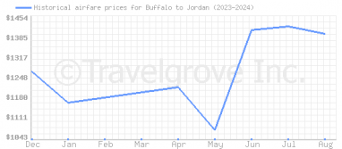 Price overview for flights from Buffalo to Jordan